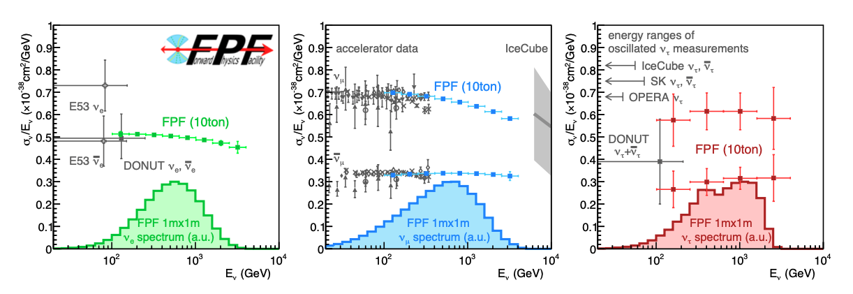 Neutrino at FPF