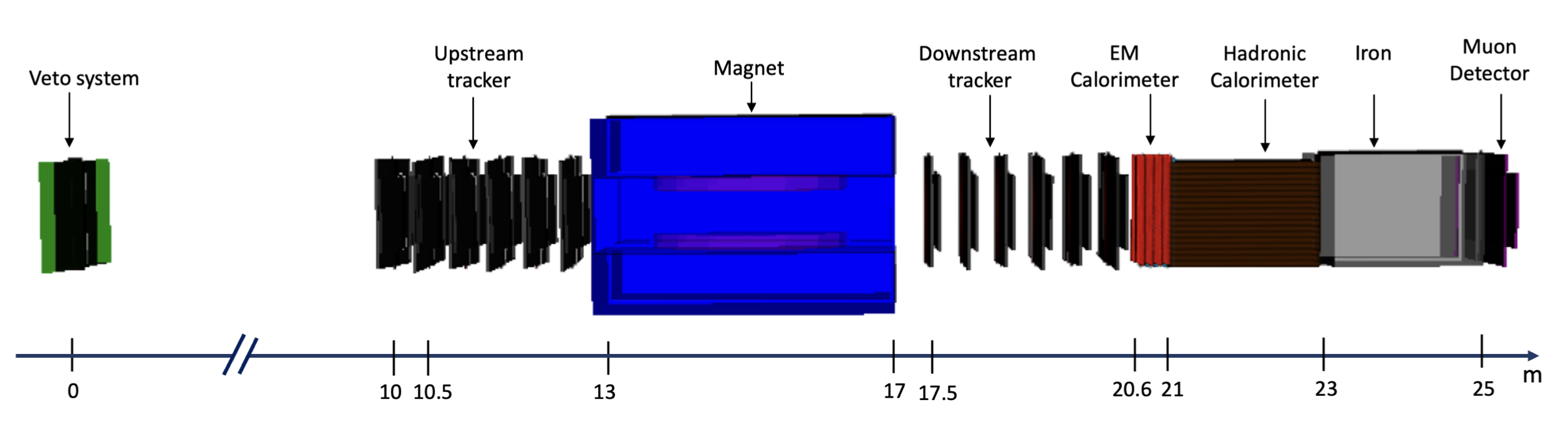 Schematic diagram of the full FASER2 detector