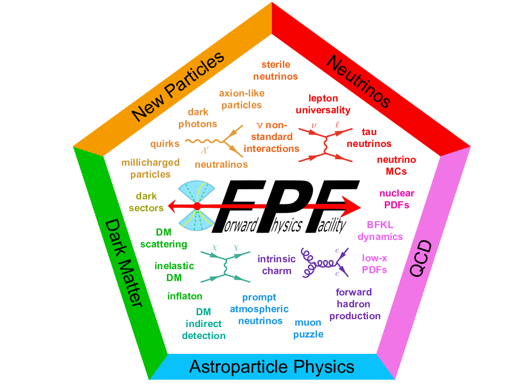 Summary Physics topics