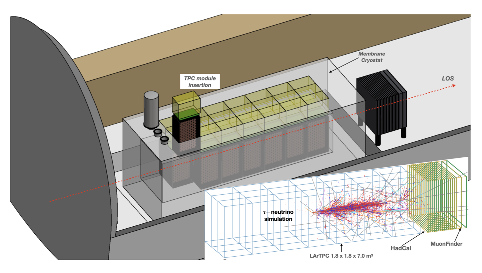 Layout of FLArE detector in the FPF cavern